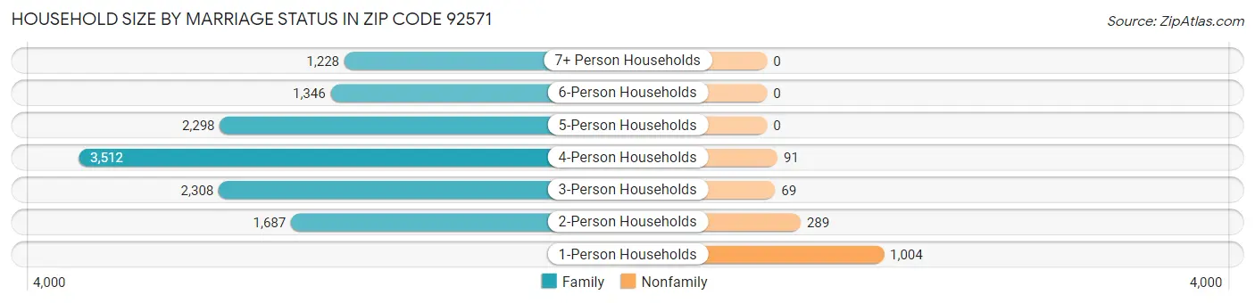Household Size by Marriage Status in Zip Code 92571