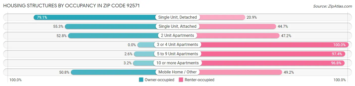 Housing Structures by Occupancy in Zip Code 92571