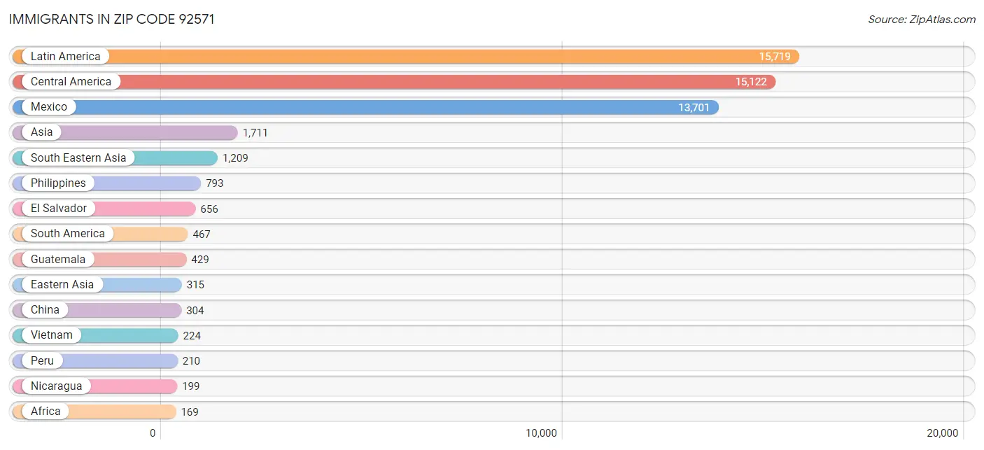 Immigrants in Zip Code 92571