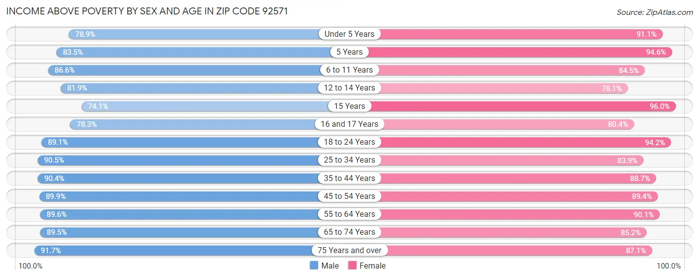 Income Above Poverty by Sex and Age in Zip Code 92571