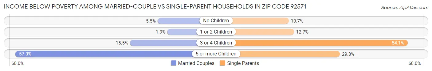 Income Below Poverty Among Married-Couple vs Single-Parent Households in Zip Code 92571