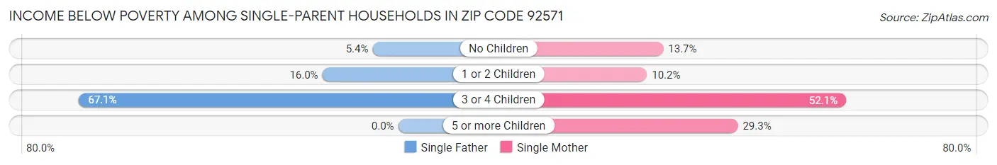Income Below Poverty Among Single-Parent Households in Zip Code 92571
