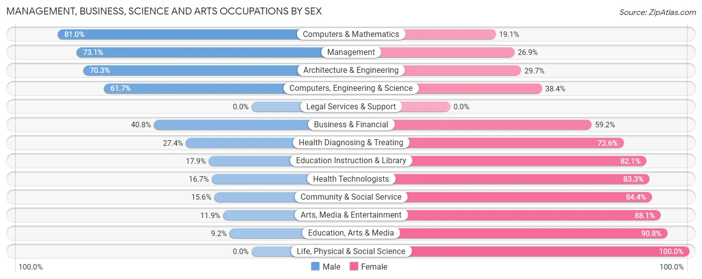 Management, Business, Science and Arts Occupations by Sex in Zip Code 92571