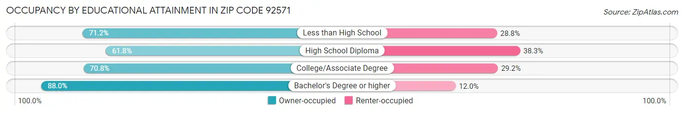 Occupancy by Educational Attainment in Zip Code 92571