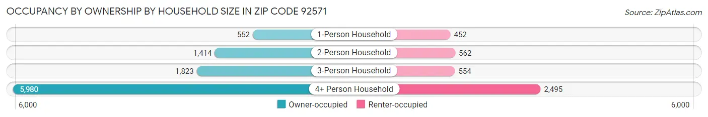Occupancy by Ownership by Household Size in Zip Code 92571