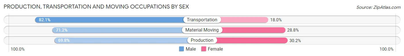 Production, Transportation and Moving Occupations by Sex in Zip Code 92571