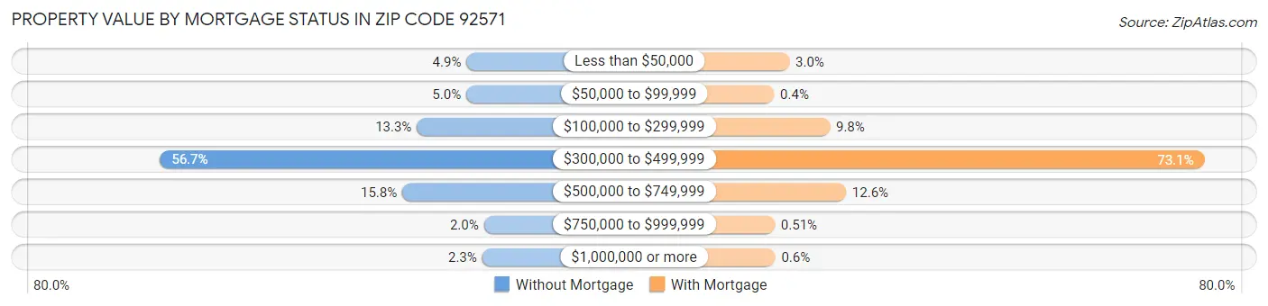 Property Value by Mortgage Status in Zip Code 92571