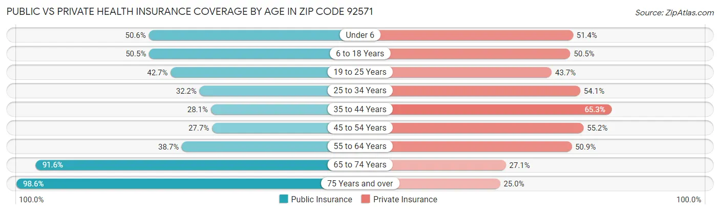 Public vs Private Health Insurance Coverage by Age in Zip Code 92571