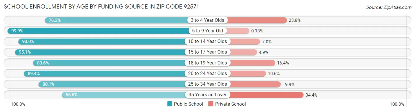 School Enrollment by Age by Funding Source in Zip Code 92571