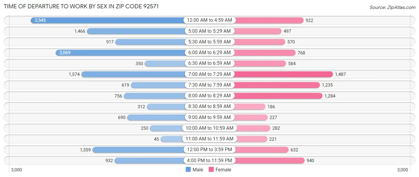 Time of Departure to Work by Sex in Zip Code 92571