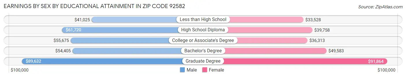 Earnings by Sex by Educational Attainment in Zip Code 92582