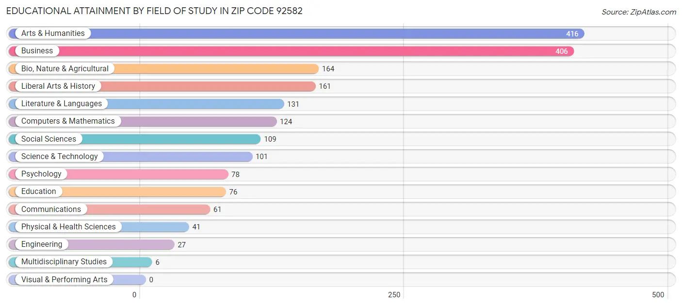 Educational Attainment by Field of Study in Zip Code 92582