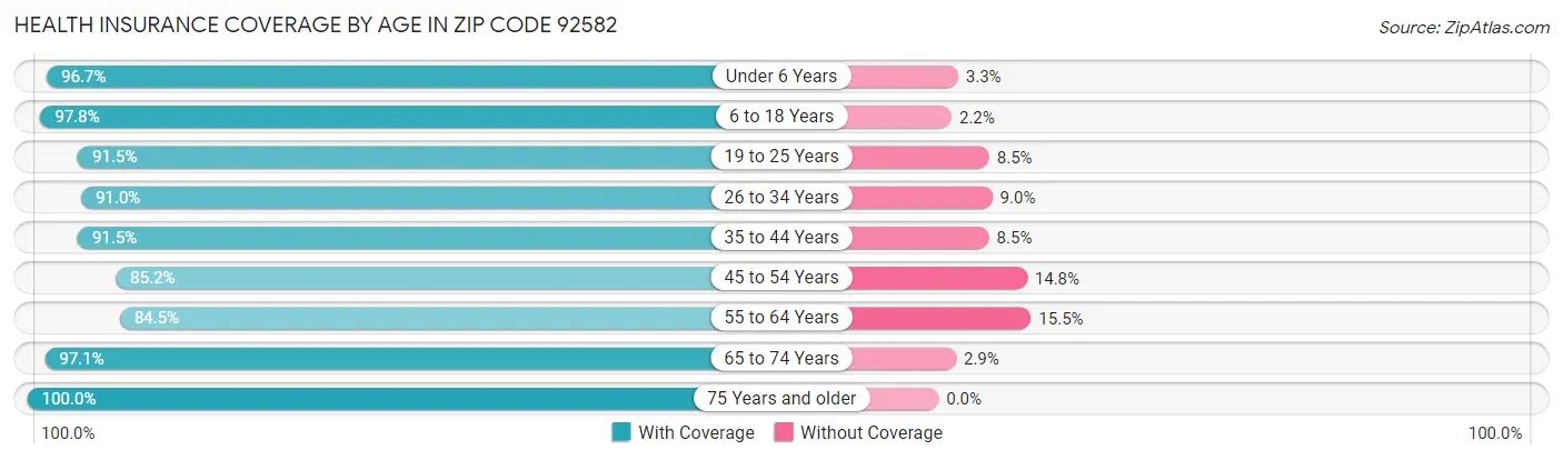 Health Insurance Coverage by Age in Zip Code 92582