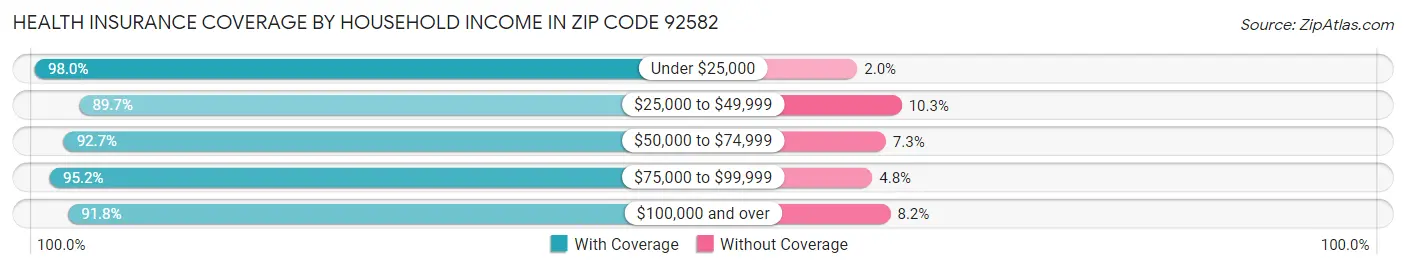 Health Insurance Coverage by Household Income in Zip Code 92582
