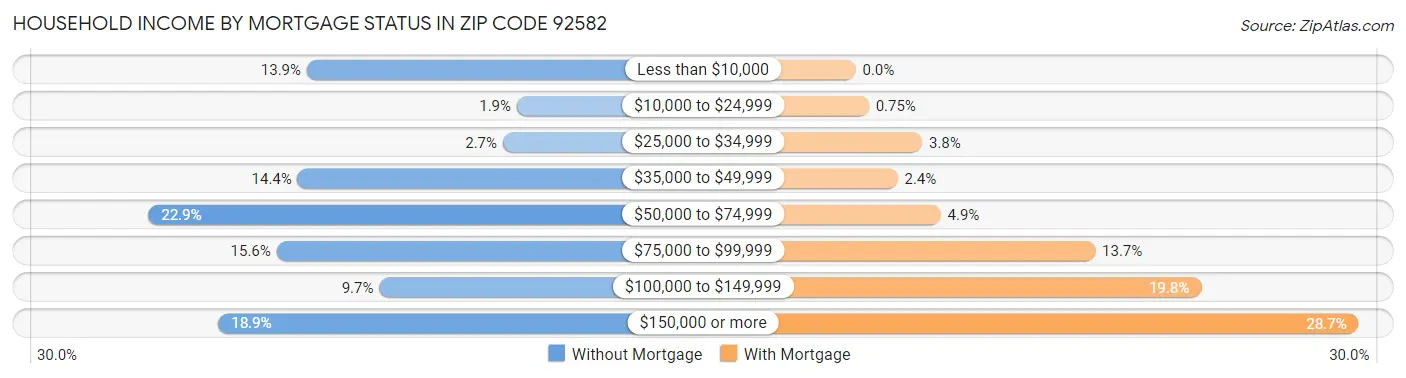 Household Income by Mortgage Status in Zip Code 92582