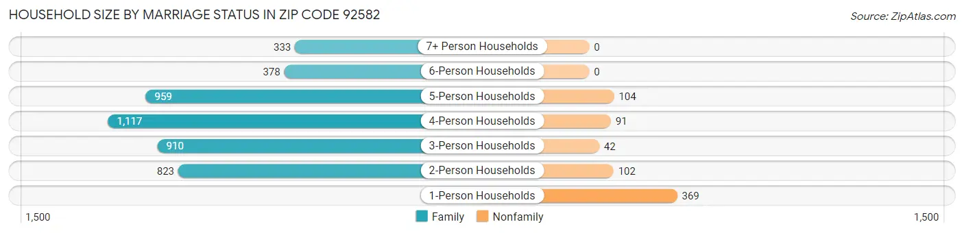 Household Size by Marriage Status in Zip Code 92582
