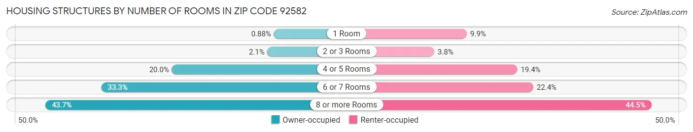 Housing Structures by Number of Rooms in Zip Code 92582