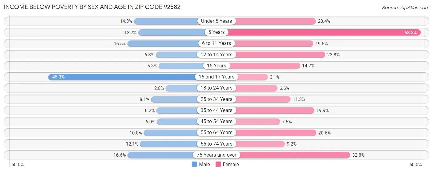 Income Below Poverty by Sex and Age in Zip Code 92582