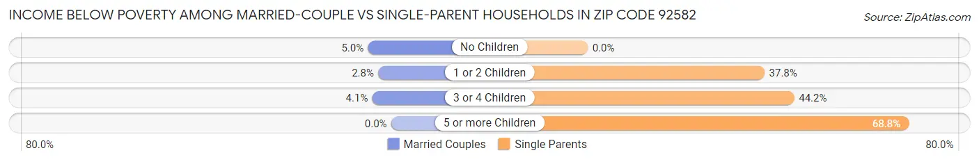 Income Below Poverty Among Married-Couple vs Single-Parent Households in Zip Code 92582
