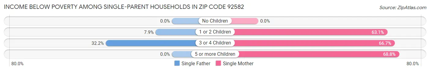 Income Below Poverty Among Single-Parent Households in Zip Code 92582