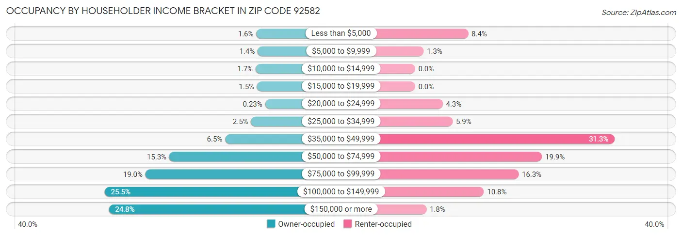 Occupancy by Householder Income Bracket in Zip Code 92582