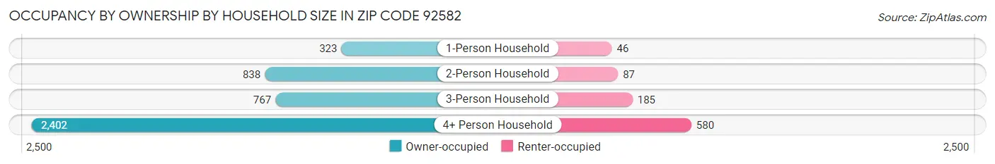 Occupancy by Ownership by Household Size in Zip Code 92582
