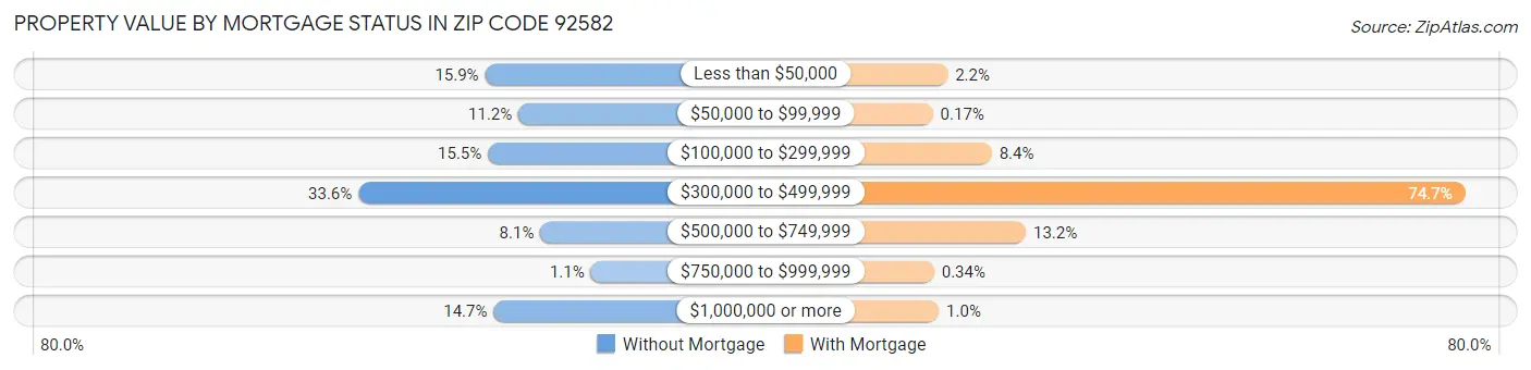Property Value by Mortgage Status in Zip Code 92582