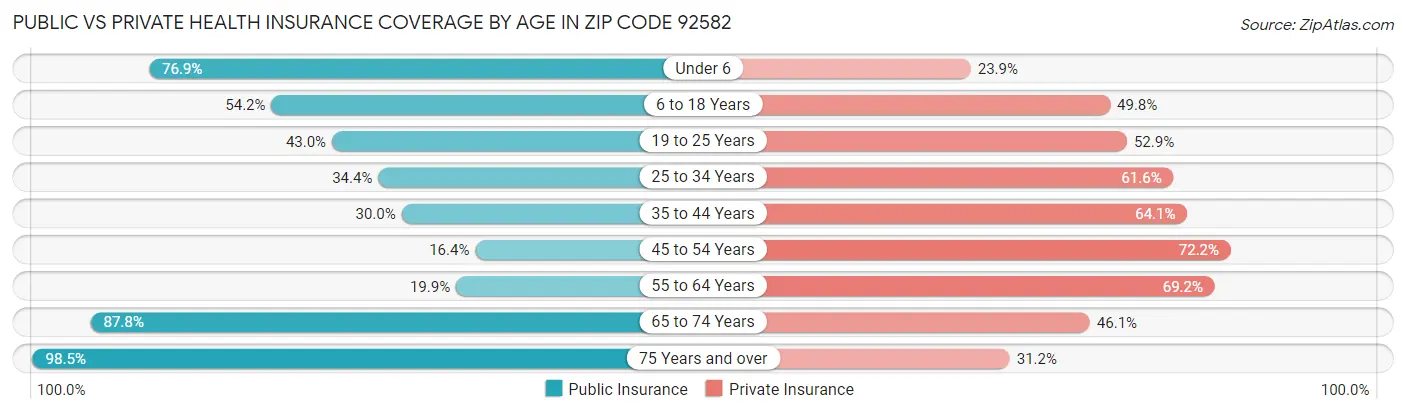 Public vs Private Health Insurance Coverage by Age in Zip Code 92582