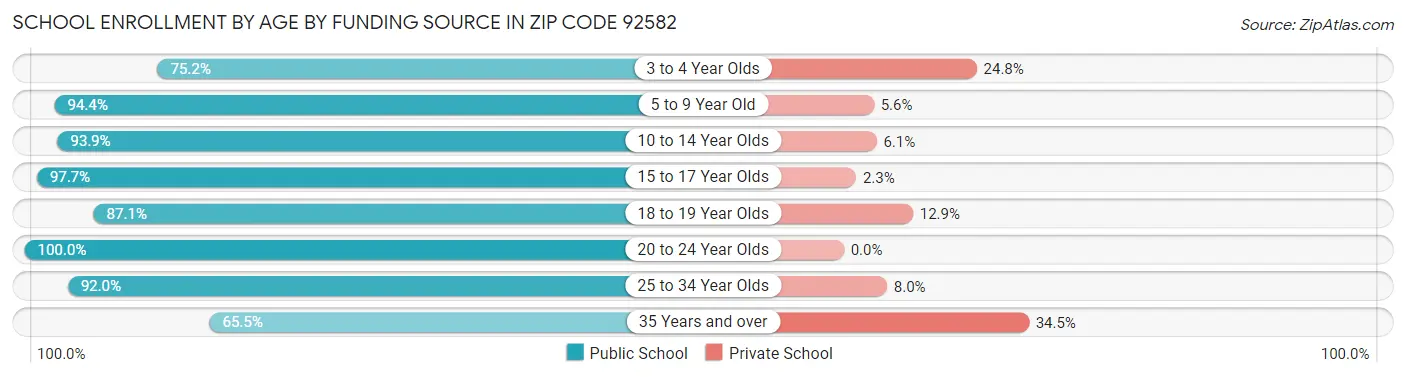 School Enrollment by Age by Funding Source in Zip Code 92582