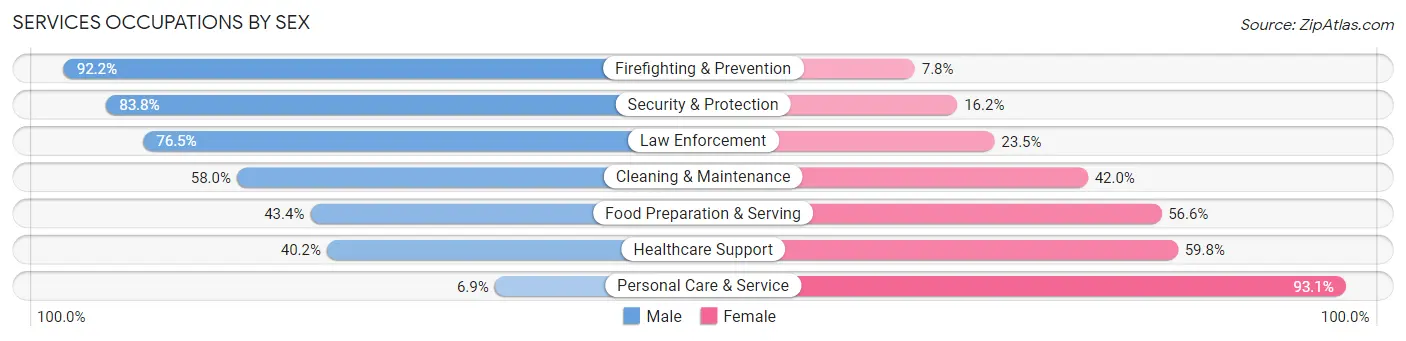 Services Occupations by Sex in Zip Code 92582