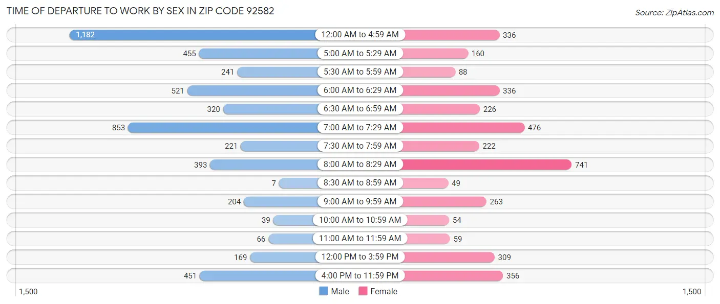 Time of Departure to Work by Sex in Zip Code 92582