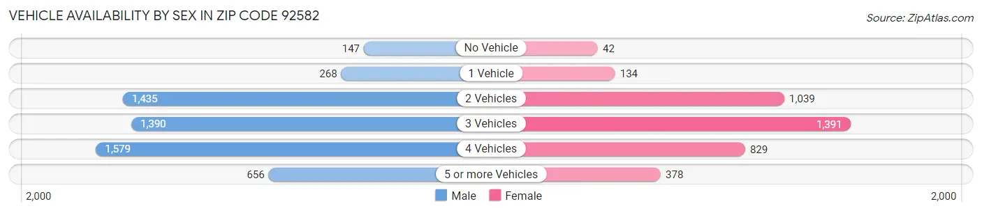 Vehicle Availability by Sex in Zip Code 92582