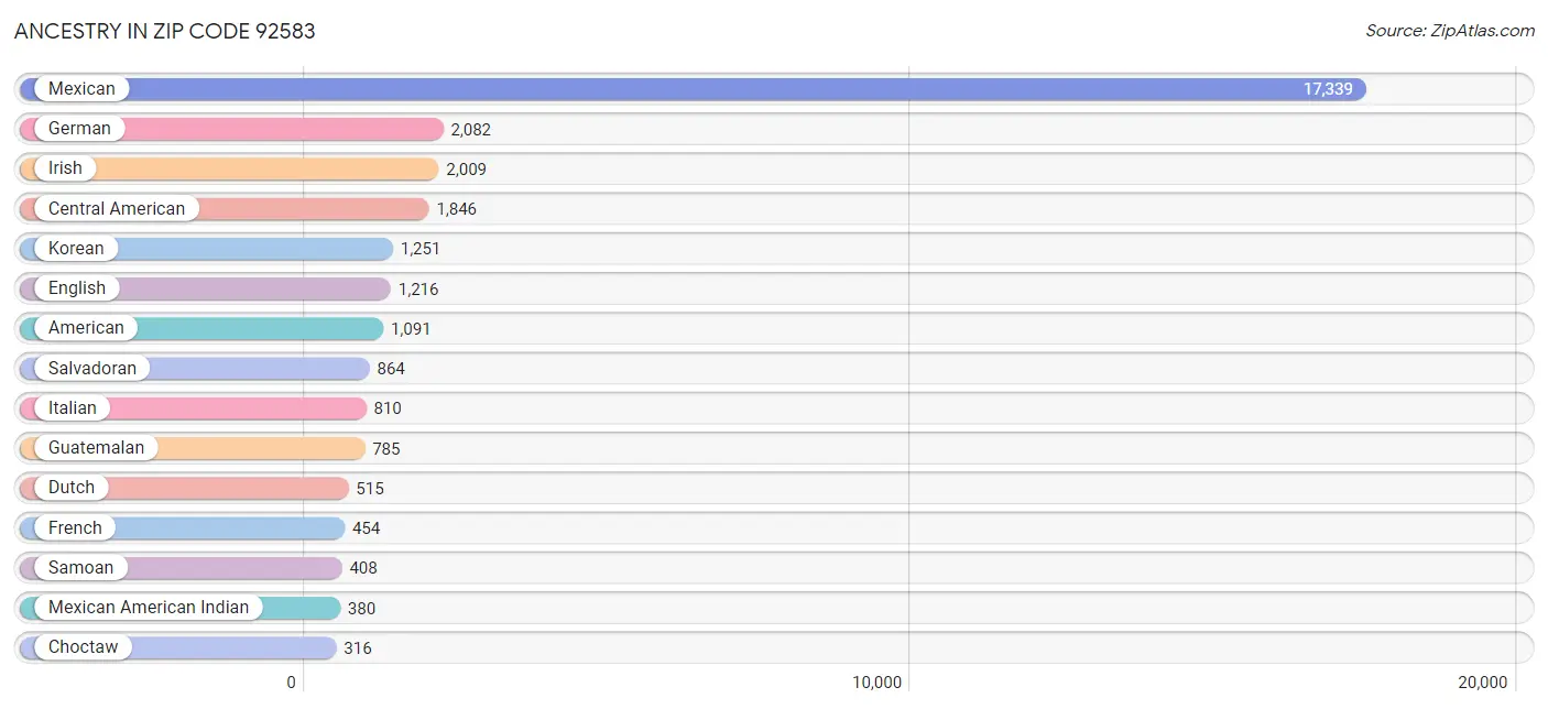 Ancestry in Zip Code 92583