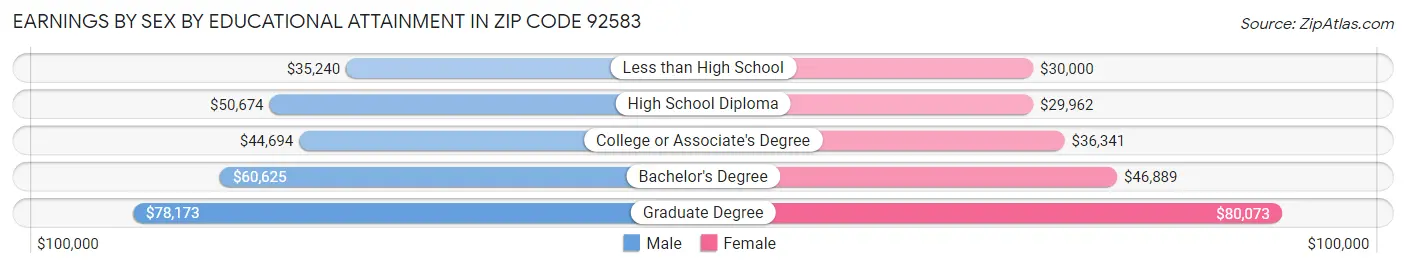 Earnings by Sex by Educational Attainment in Zip Code 92583