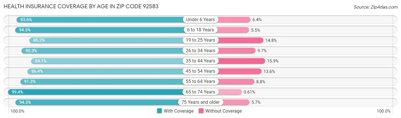Health Insurance Coverage by Age in Zip Code 92583
