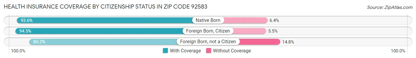 Health Insurance Coverage by Citizenship Status in Zip Code 92583