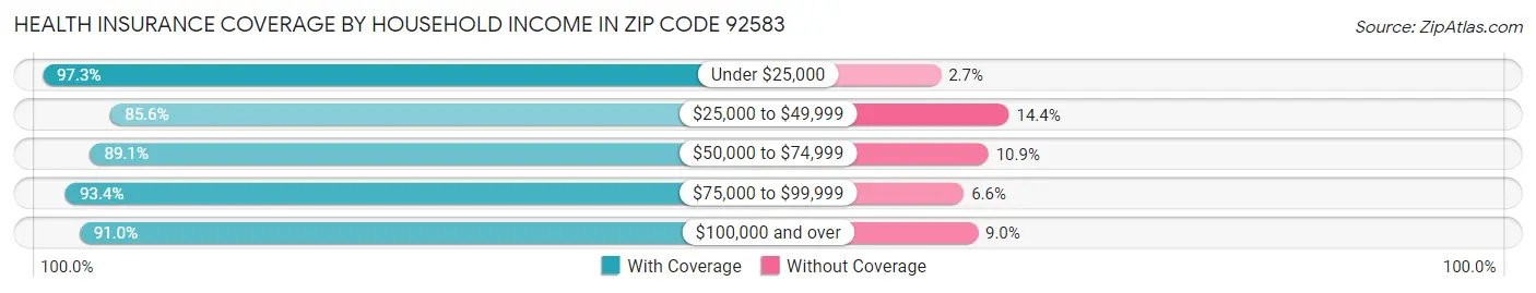 Health Insurance Coverage by Household Income in Zip Code 92583