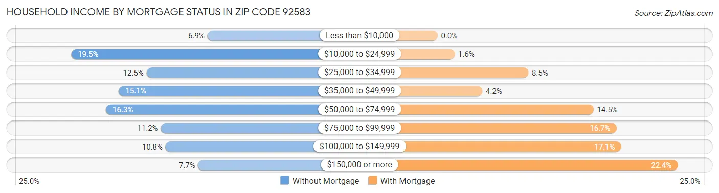 Household Income by Mortgage Status in Zip Code 92583