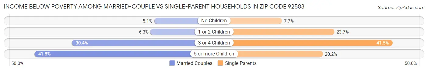 Income Below Poverty Among Married-Couple vs Single-Parent Households in Zip Code 92583
