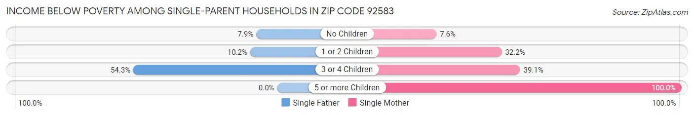 Income Below Poverty Among Single-Parent Households in Zip Code 92583