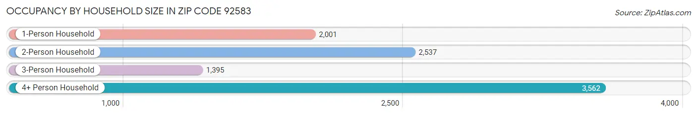 Occupancy by Household Size in Zip Code 92583