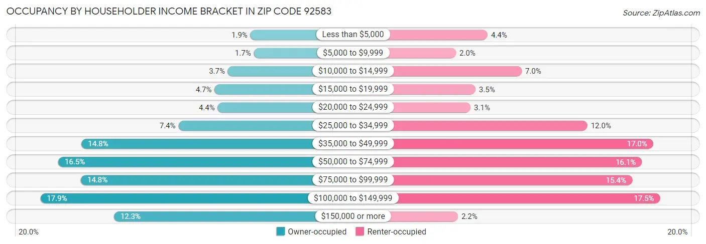 Occupancy by Householder Income Bracket in Zip Code 92583