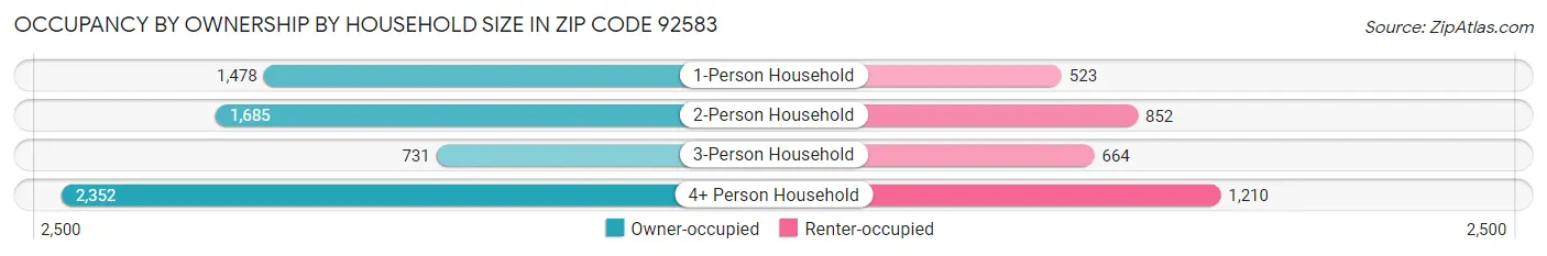 Occupancy by Ownership by Household Size in Zip Code 92583