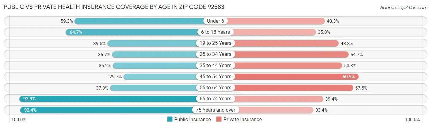 Public vs Private Health Insurance Coverage by Age in Zip Code 92583