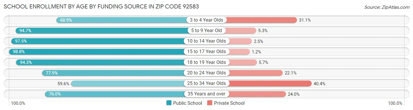School Enrollment by Age by Funding Source in Zip Code 92583