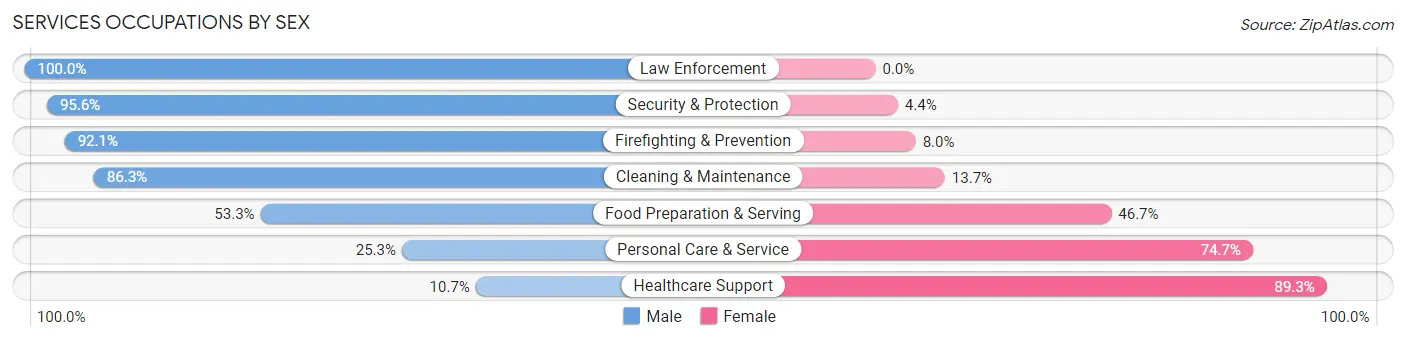 Services Occupations by Sex in Zip Code 92583