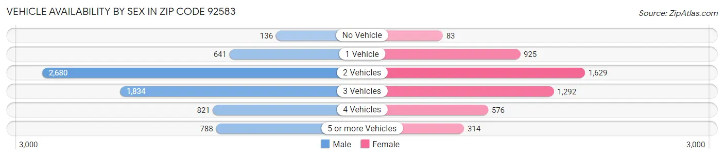 Vehicle Availability by Sex in Zip Code 92583