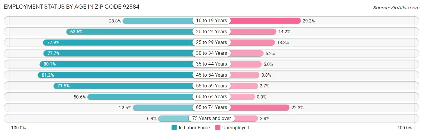 Employment Status by Age in Zip Code 92584