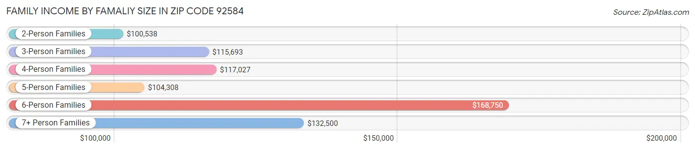 Family Income by Famaliy Size in Zip Code 92584