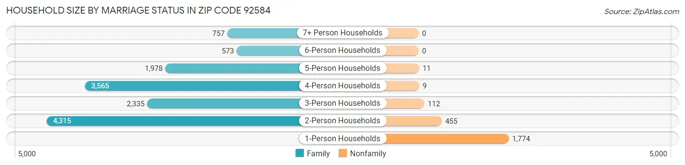 Household Size by Marriage Status in Zip Code 92584